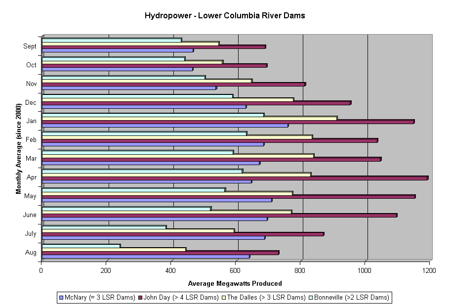 Chart Hydropower - Lower Columbia River Dams