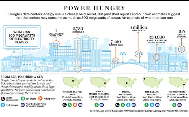 Estimates suggest that Google's data centers may consume as much as 300 megawatts of power.  This graphic displays what 300 megawatts can run.