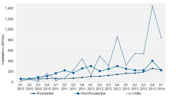 Graphic: U.S. Quarterly PV Installations by Market Segment, Q1 2010-Q1 2014