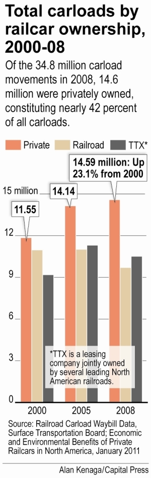 Total carloads railcar ownership in North America, 2000-2008