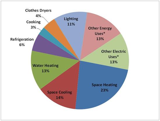2009 Residential Energy Consumption Survey (Graphic credit: EIA)