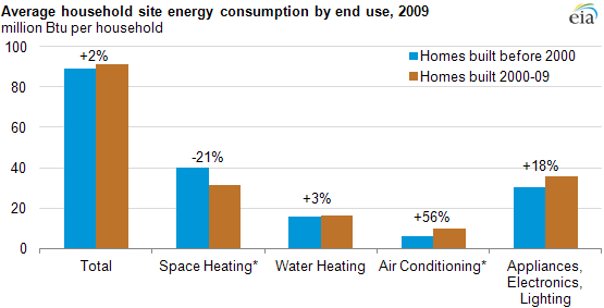 Graphic: Newer U.S. homes are 30% larger but consume about as much energy as older homes.