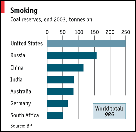 Burning Coal, coal reserves of United States, Russia, China, India, Australia, Germany, South Africa