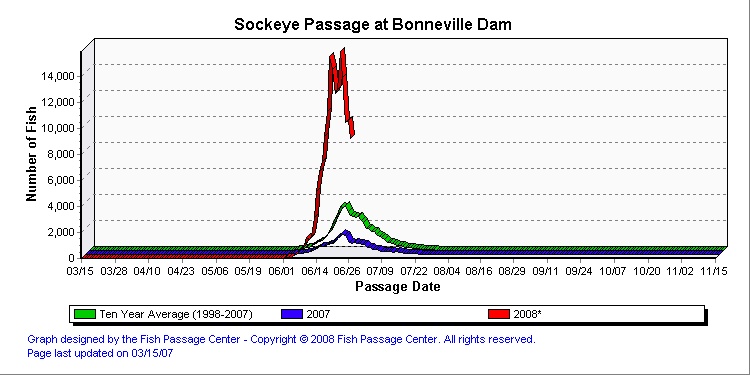 (Click for Fish Passage Center) Graph of adult Sockeye counts at Bonneville Dam for 2008, 2007 and ten year average