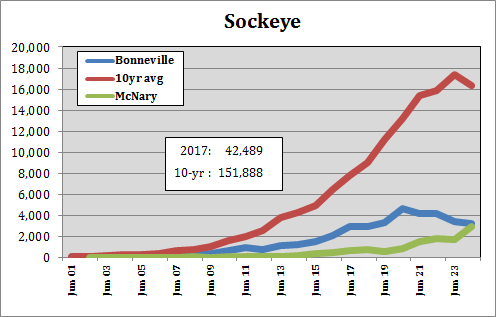 Graphic: Sockeye Adult run trailing 10 year average as of June 23, 2017