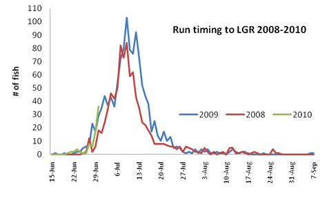 Sockeye run timing to Lower Granite Dam 2008-2010