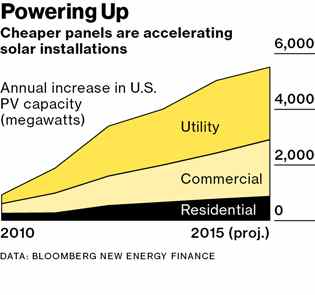 Graphic: US Photovoltaic capacity (MW) from 2010 to 2015 (projected).