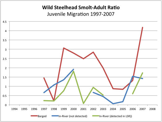 Wild Steelhead Smolt-Adult ratio (SAR)
