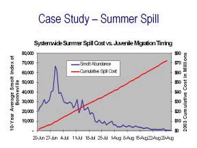Cost of Summer Spill (Courtesy of Bonneville Power Administration)