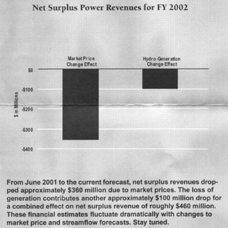 Net surplus revenues dropped approximately $360 million due to market prices.