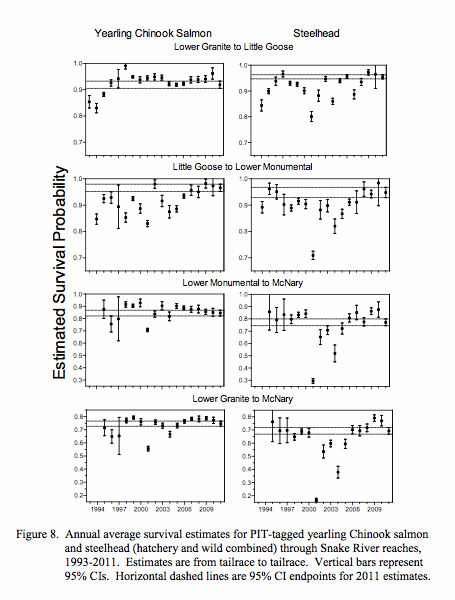 Graphic: Steelhead and Chinook salmon survival of downstream migration through the Lower Snake River.
