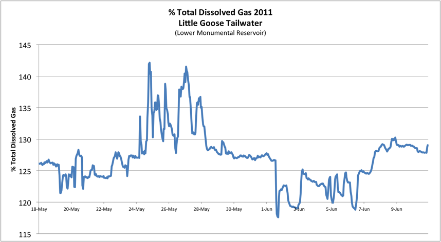 Lower Snake River high Total Dissolved Gas in 2011.