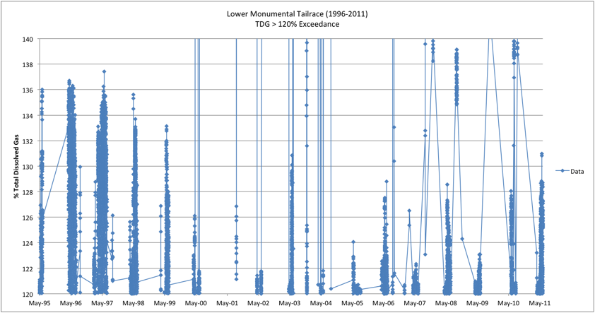 High Total Dissolved Gas exceedances at Lower Monumental Dam tailrace often coincides with juvenile Sockeye migration