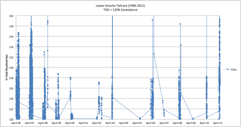 High Total Dissolved Gas exceedances at Little Goose Dam tailrace often coincides with juvenile Sockeye migration