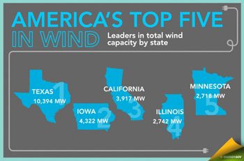 America's top five wind producing states: Texas, Iowa, California, Illinois, Minnesota.