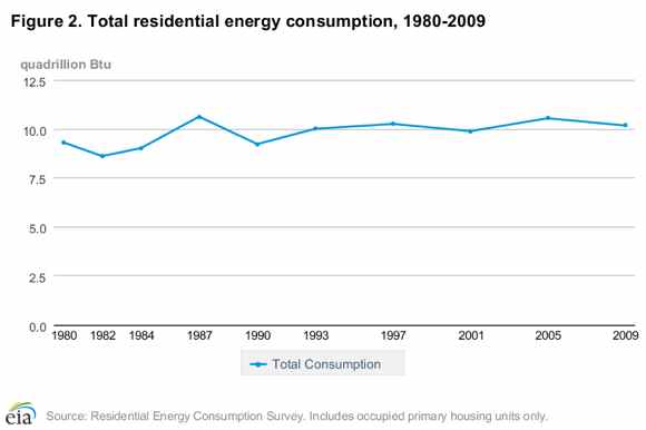 Total US Residential energy consumption 1980-2009, includes occupied pirmary housing units only. (Graphic source: Residential Energy Consumption Survey). 10 Quadrillion Btu/yr = 2.93 billion MWh/yr = 334500 MW. Hence 4 Lower Snake River dams produce enough electricity to heat all US residences for nearly one day.