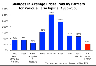 Changes in average prices paid by farmers for various farm inputs: 1990-2008