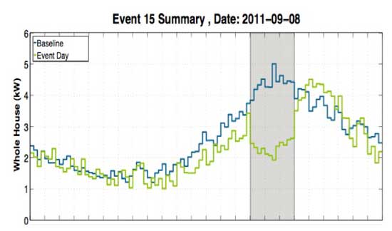 An example of smart building management providing virtual storage is illustrated in graph of a homes hourly use of electricity.