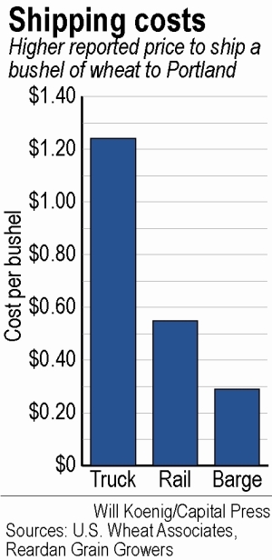 (Will Koenig/Capital Press) Graphic of higher reported price to ship a bushel of wheat to Portland.