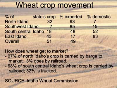 68% of south central Idaho's wheat crop is carried by railroad, 32% is trucked.