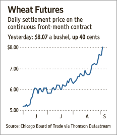 Wheat Futures at Chicago Board of Trade closing price $8.07 on September 4, 2007