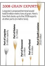 Longview's grain terminal would hold 8 million metric tons of grain, equivalent of storage capacity at Port of Portland and Port of Vancouver combined. (Port of Longview)