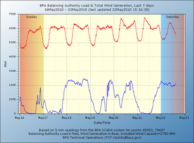 BPA graphic of 7-days Load and Wind Balancing, May 16 to May 23, 2010