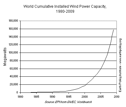 World Cumulative Wind Installed Capacity 1980-2009
