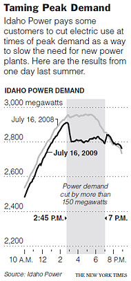 Graphic reveals significant drop in power demand as Idaho Power pays to reduce peak loads.